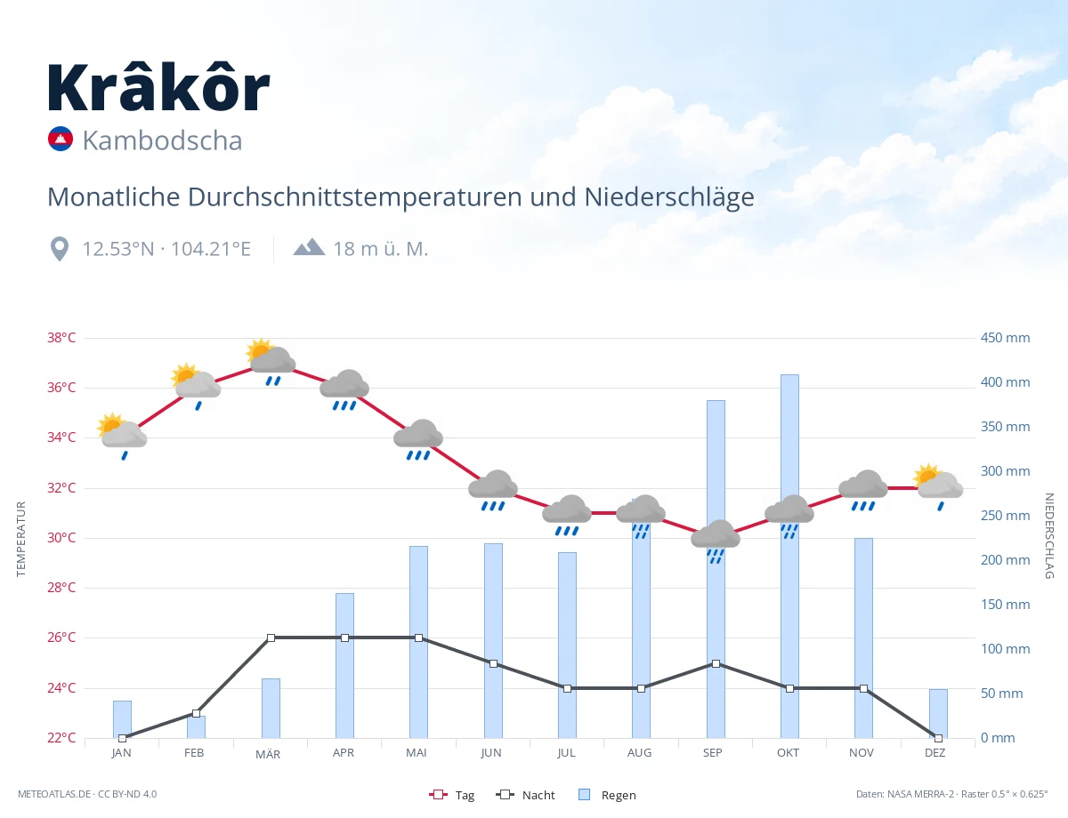 Krâkôr - monatliche Durchschnittstemperaturen und Niederschläge