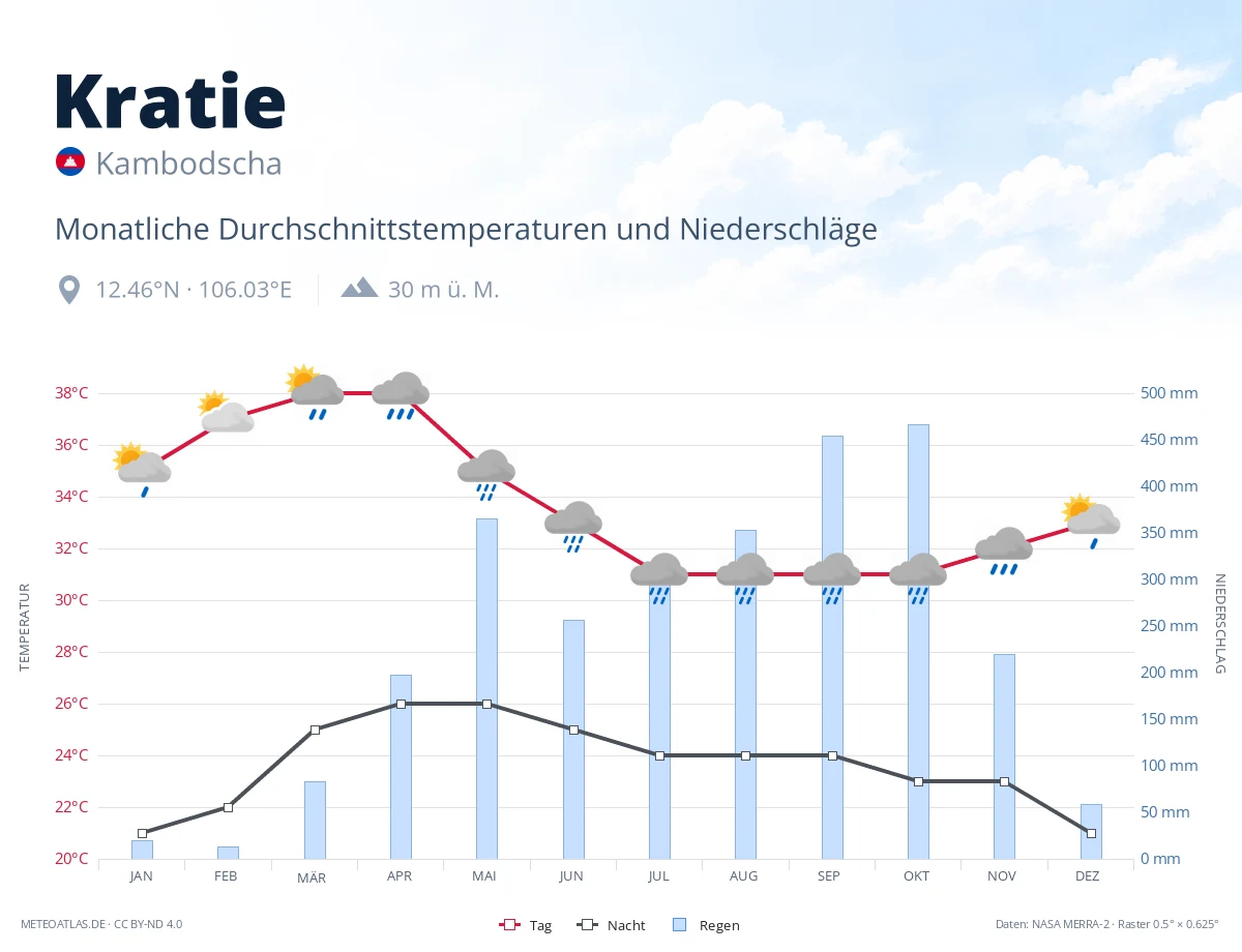 Kratie - monatliche Durchschnittstemperaturen und Niederschläge