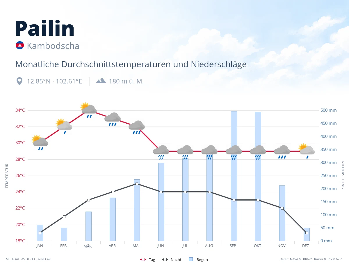 Pailin - monatliche Durchschnittstemperaturen und Niederschläge