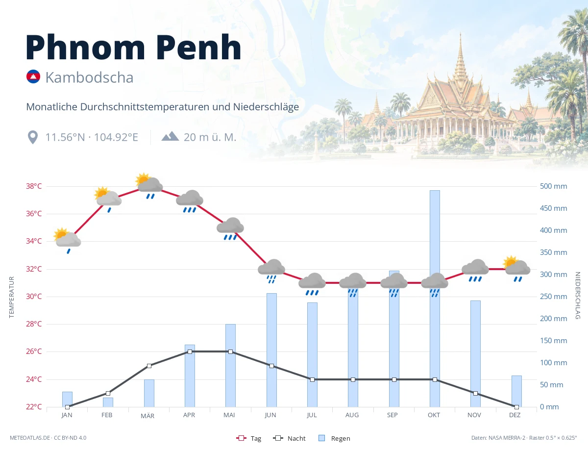 Phnom Penh - monatliche Durchschnittstemperaturen und Niederschläge