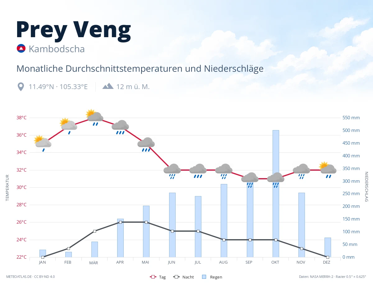 Prey Veng - monatliche Durchschnittstemperaturen und Niederschläge