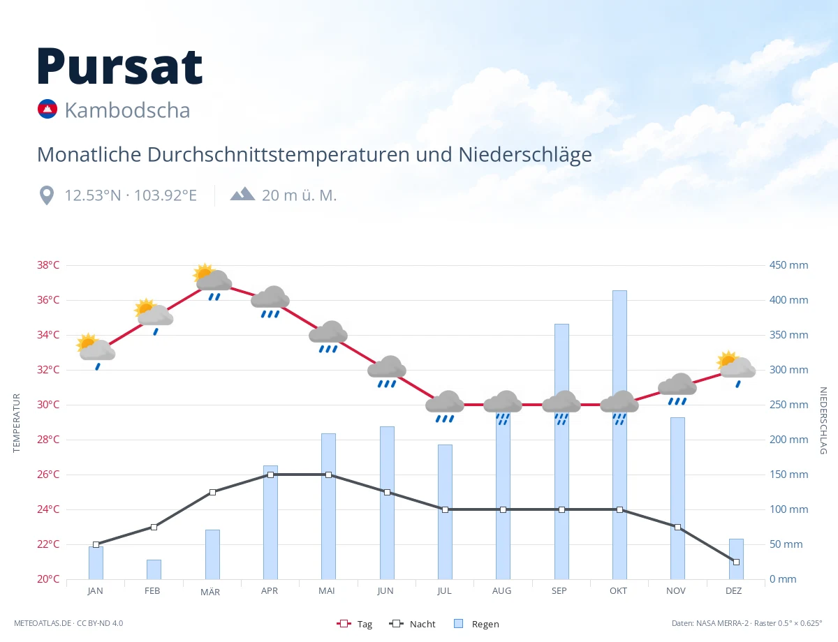 Pursat - monatliche Durchschnittstemperaturen und Niederschläge