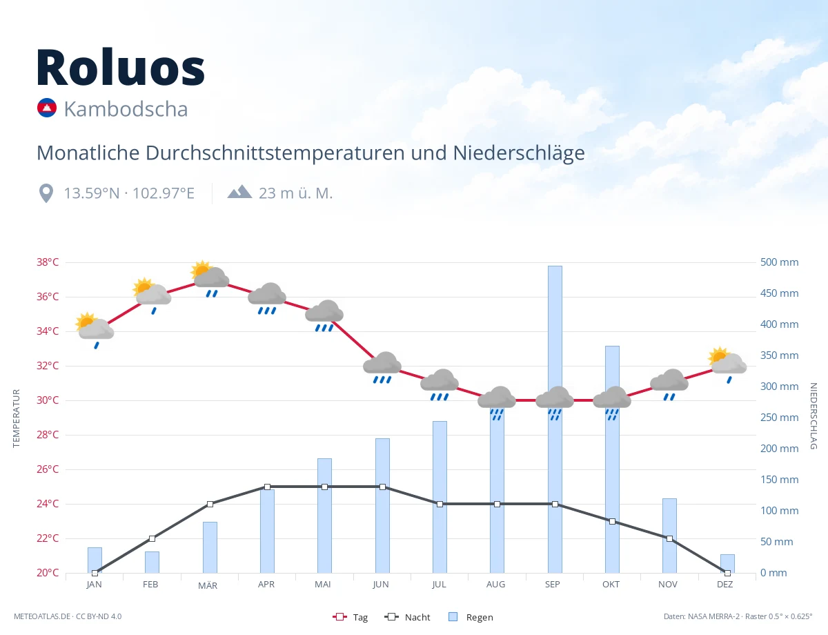 Roluos - monatliche Durchschnittstemperaturen und Niederschläge