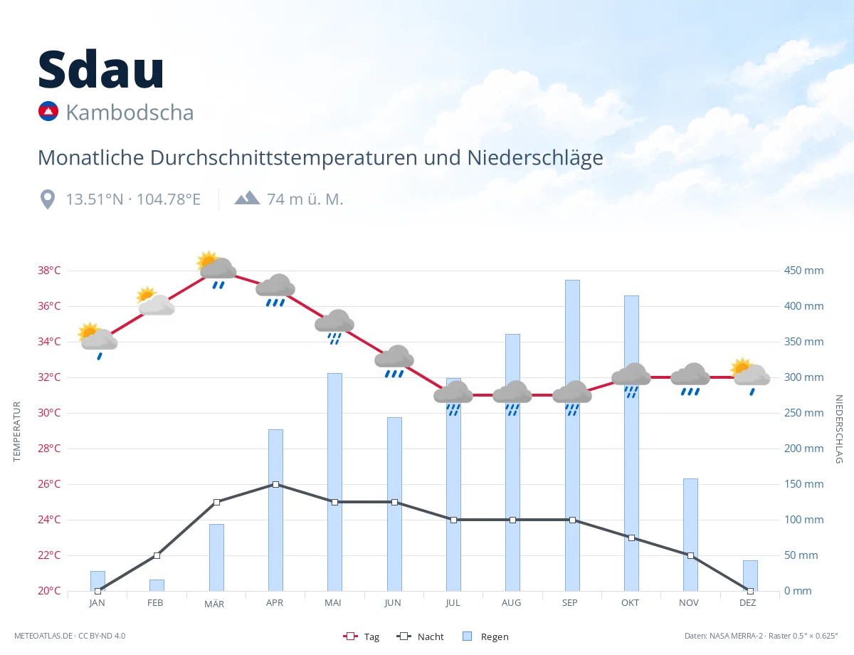 Sdau - monatliche Durchschnittstemperaturen und Niederschläge