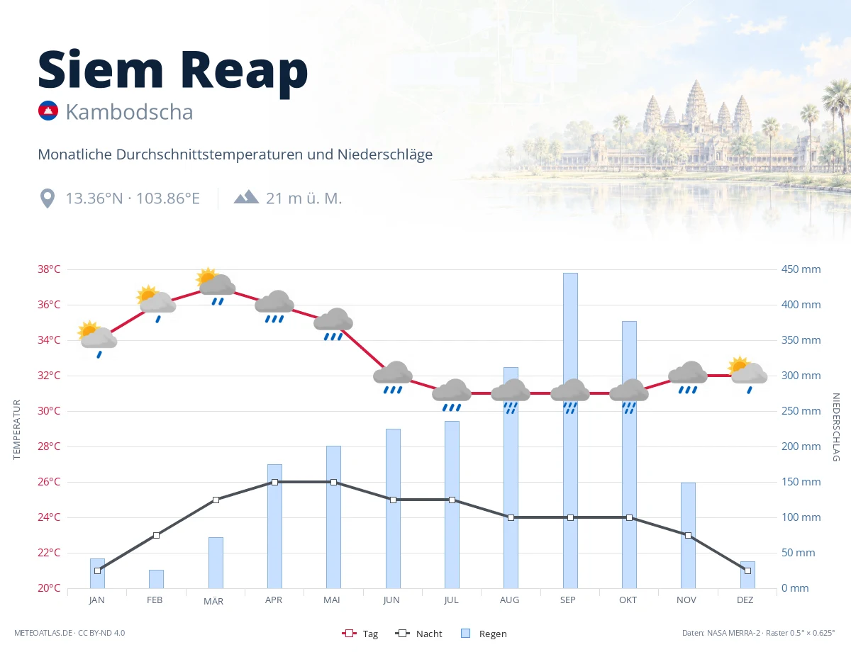 Siem Reap - monatliche Durchschnittstemperaturen und Niederschläge