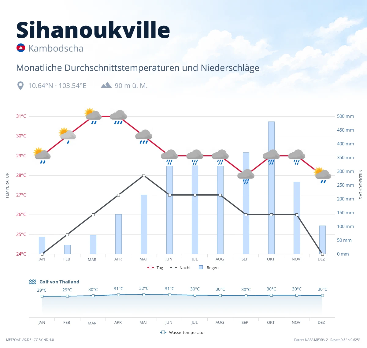 Sihanoukville - monatliche Durchschnittstemperaturen und Niederschläge
