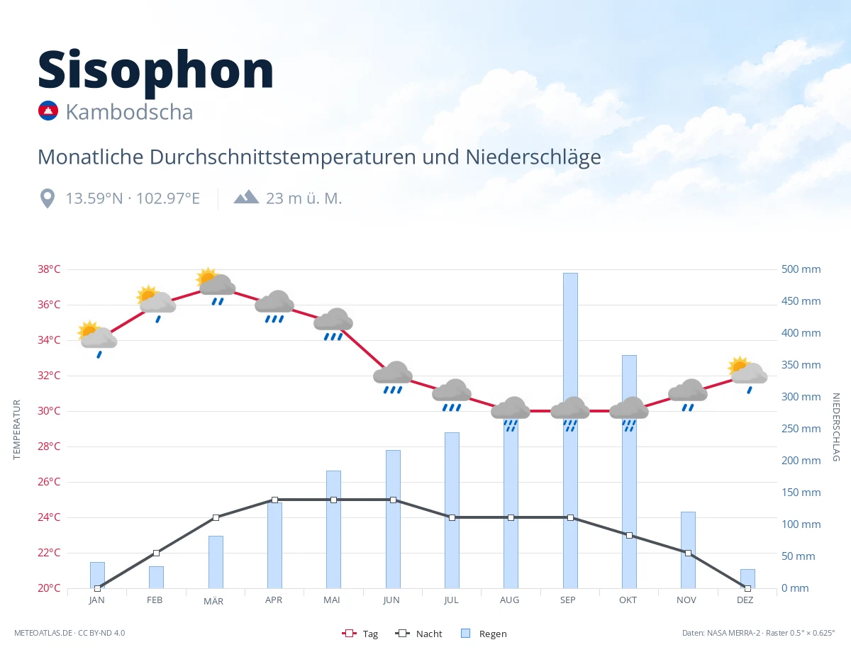 Sisophon - monatliche Durchschnittstemperaturen und Niederschläge