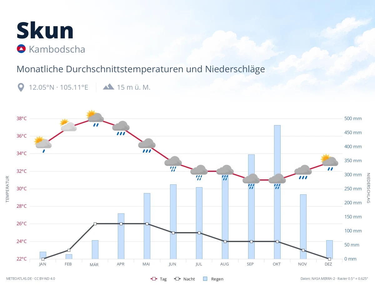 Skun - monatliche Durchschnittstemperaturen und Niederschläge