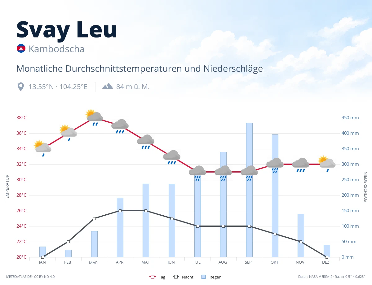 Svay Leu - monatliche Durchschnittstemperaturen und Niederschläge