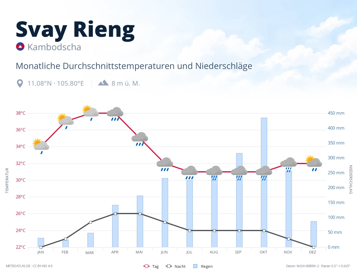 Svay Rieng - monatliche Durchschnittstemperaturen und Niederschläge
