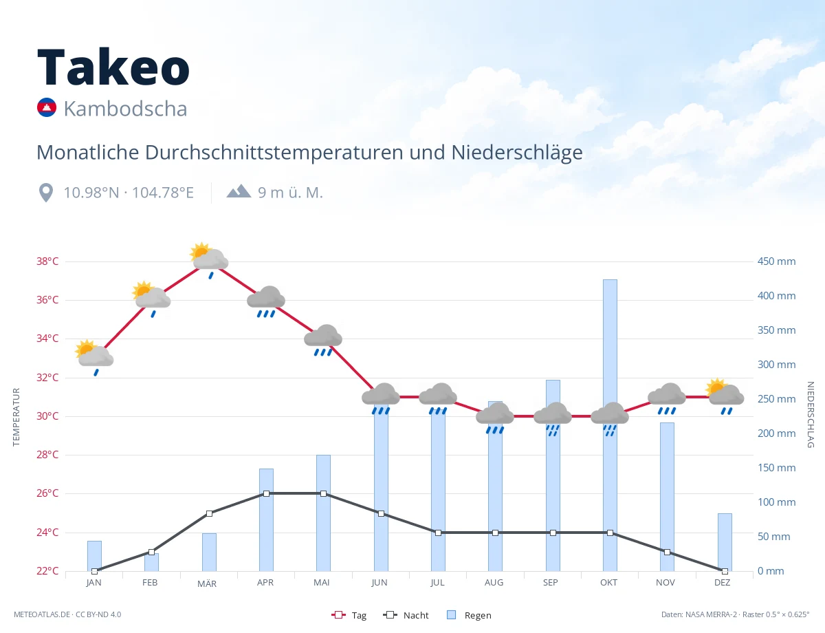 Takeo - monatliche Durchschnittstemperaturen und Niederschläge