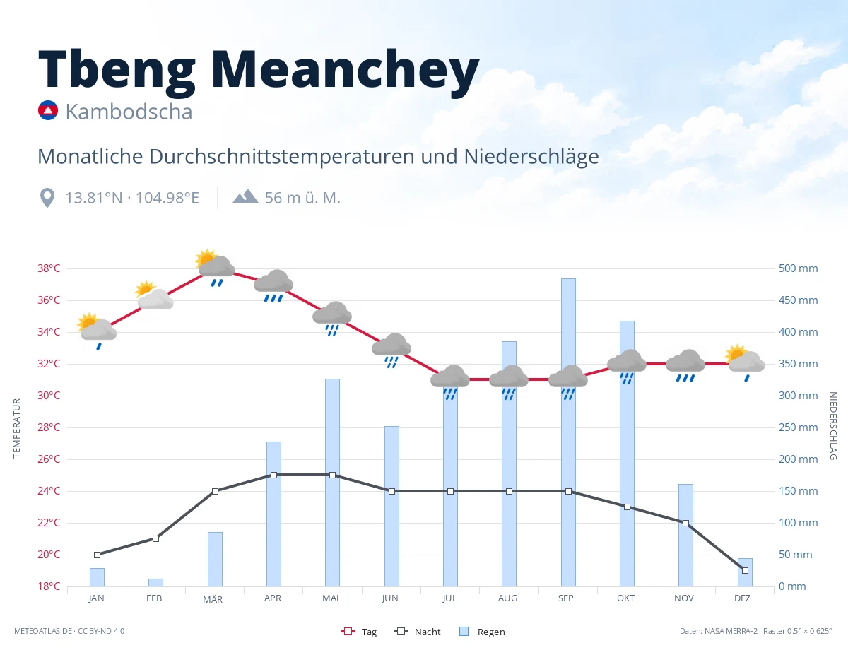 Tbeng Meanchey - monatliche Durchschnittstemperaturen und Niederschläge
