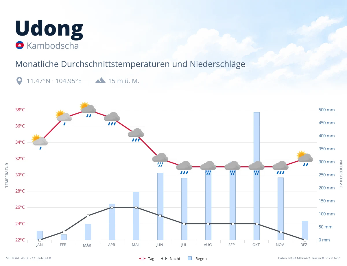 Udong - monatliche Durchschnittstemperaturen und Niederschläge