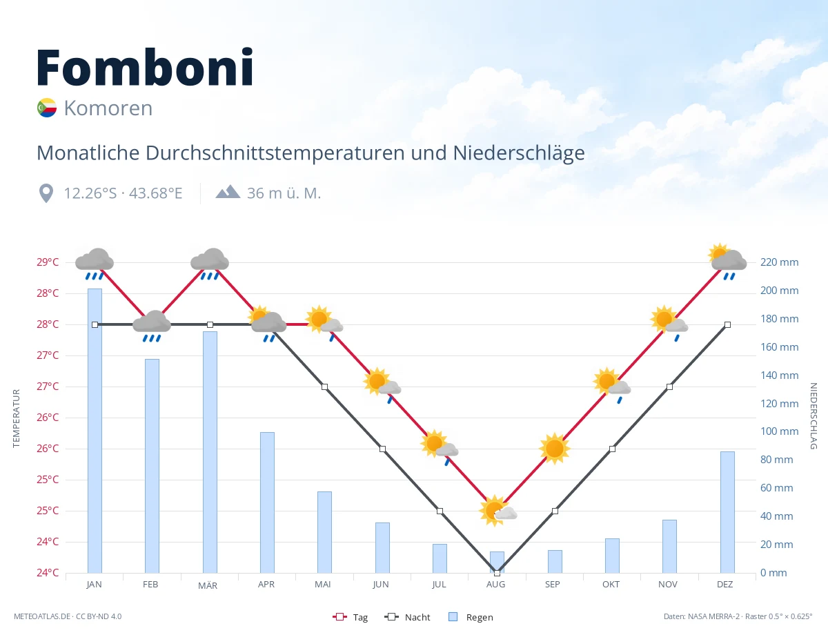 Fomboni - monatliche Durchschnittstemperaturen und Niederschläge