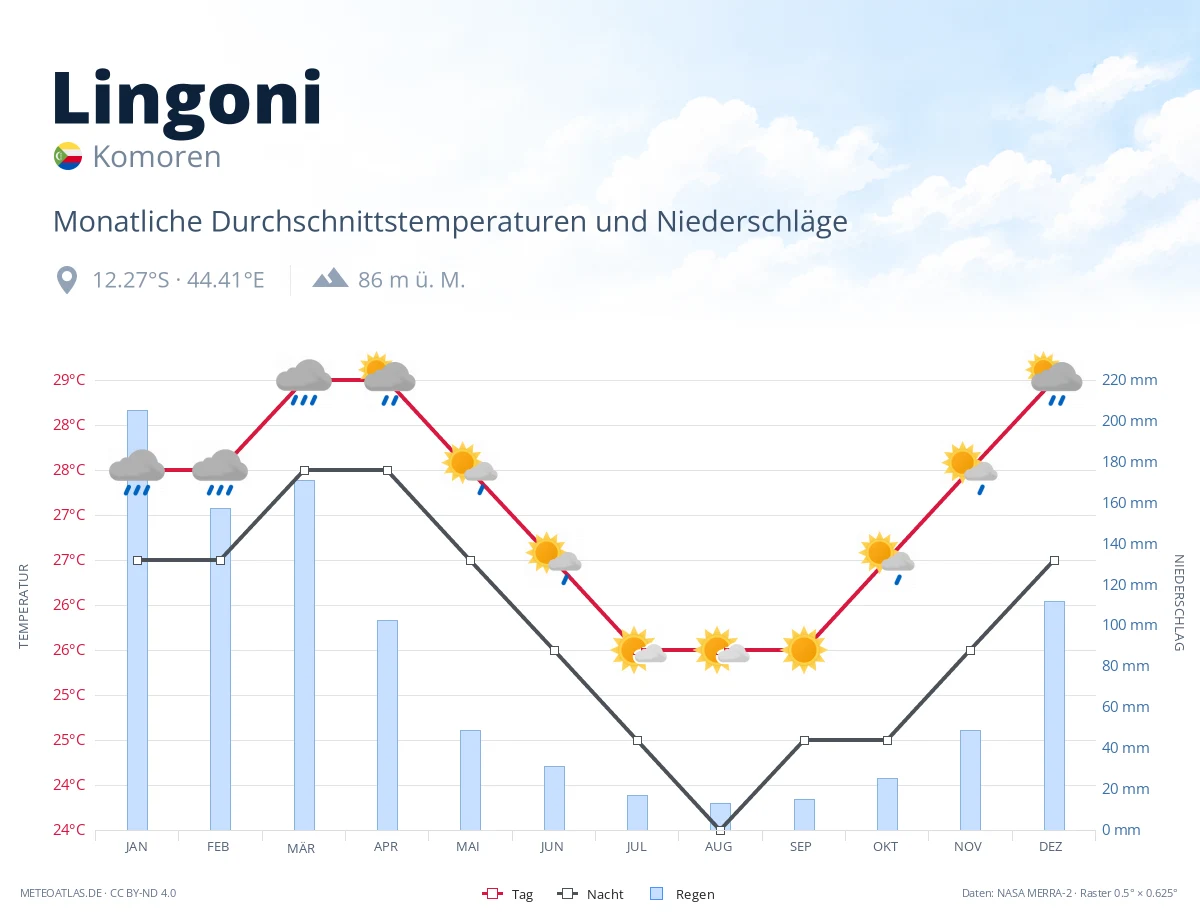Lingoni - monatliche Durchschnittstemperaturen und Niederschläge