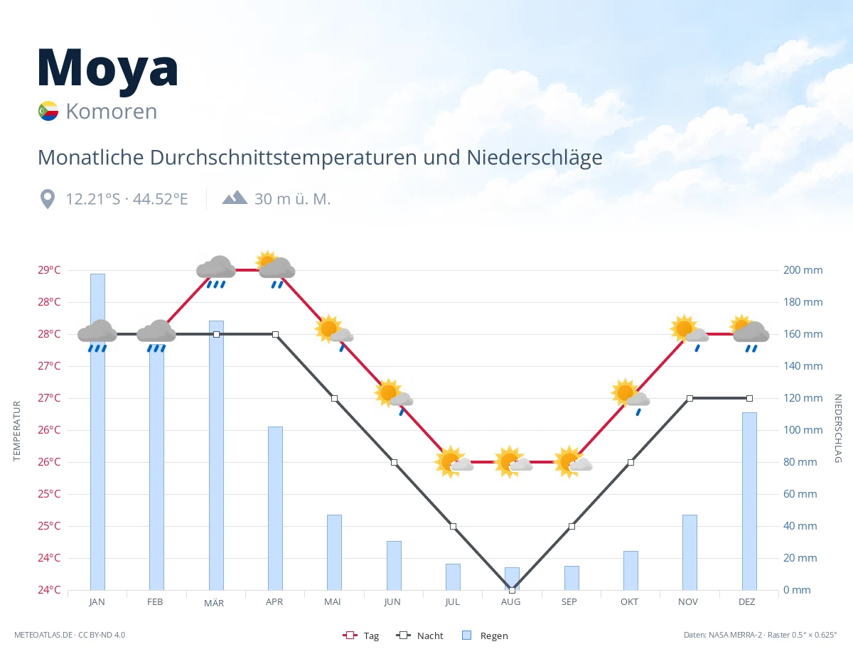 Moya - monatliche Durchschnittstemperaturen und Niederschläge