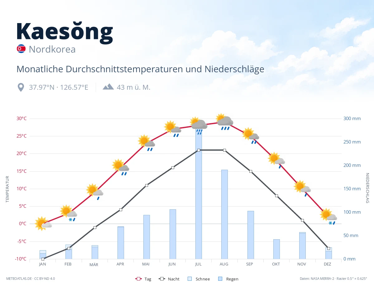 Kaesŏng - monatliche Durchschnittstemperaturen und Niederschläge