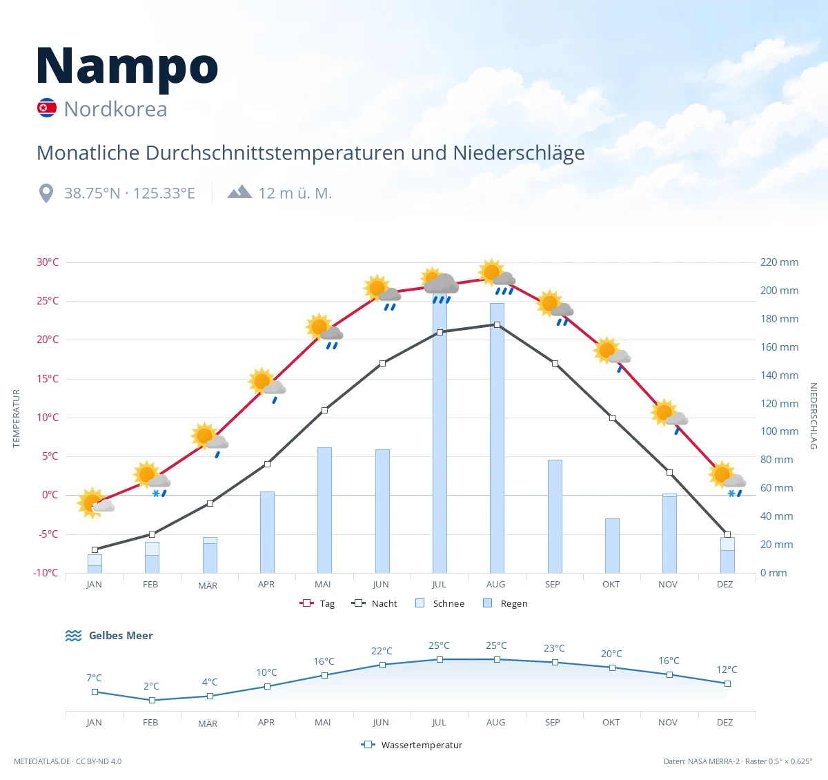 Nampo - monatliche Durchschnittstemperaturen und Niederschläge