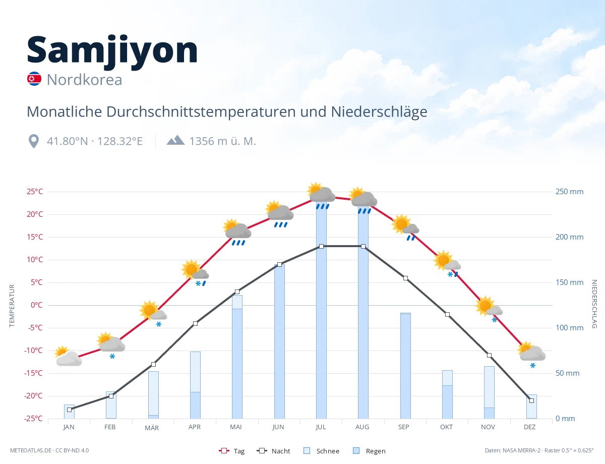 Samjiyon - monatliche Durchschnittstemperaturen und Niederschläge