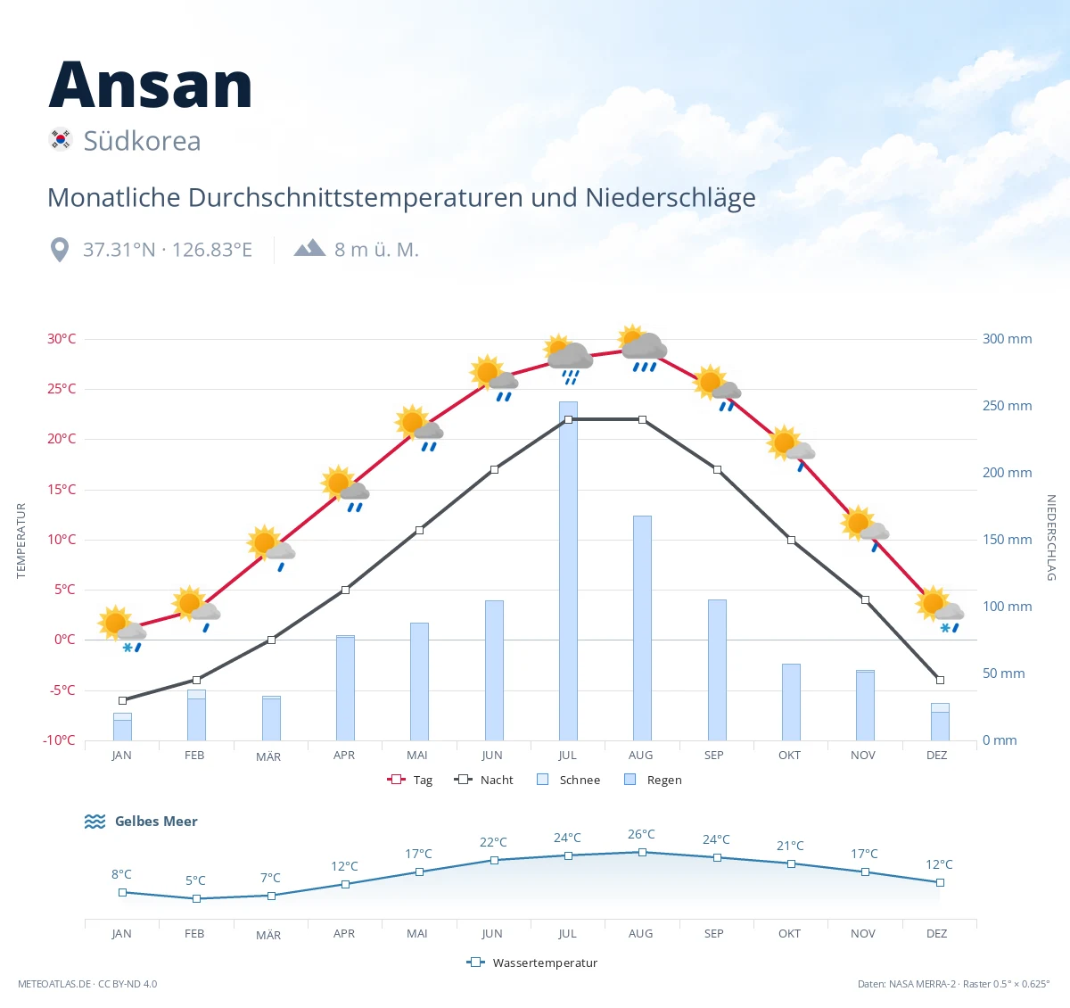Ansan - monatliche Durchschnittstemperaturen und Niederschläge
