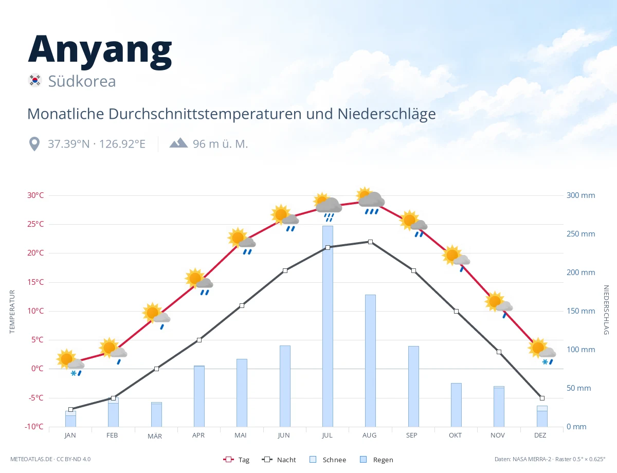 Anyang - monatliche Durchschnittstemperaturen und Niederschläge
