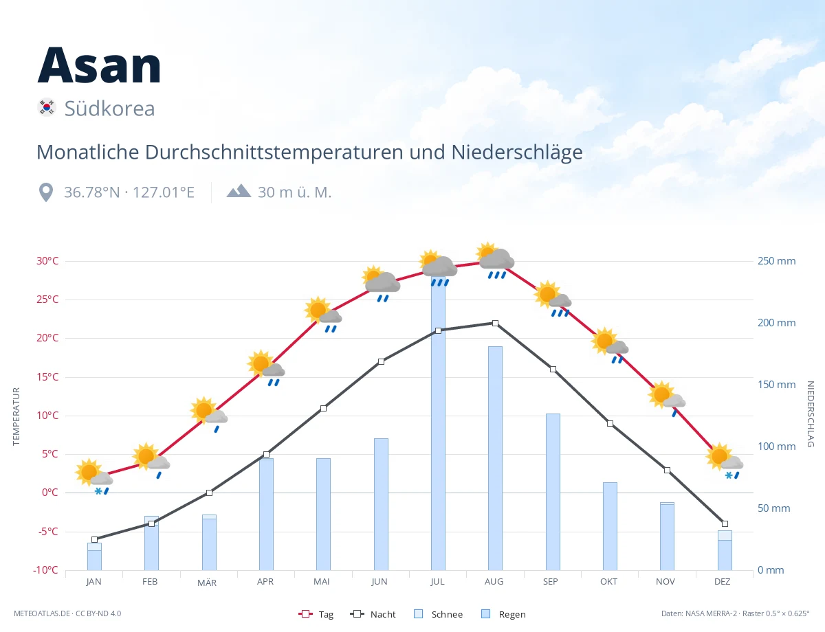 Asan - monatliche Durchschnittstemperaturen und Niederschläge