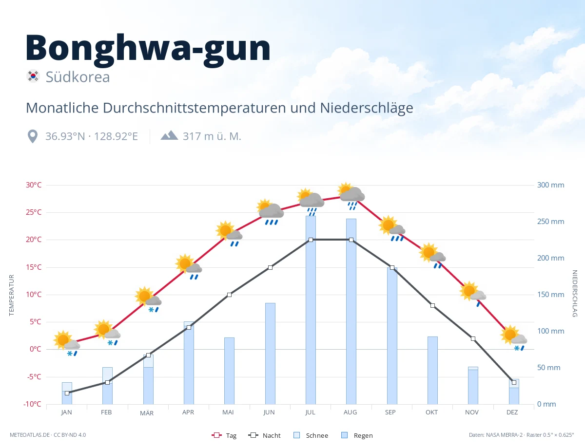 Bonghwa-gun - monatliche Durchschnittstemperaturen und Niederschläge