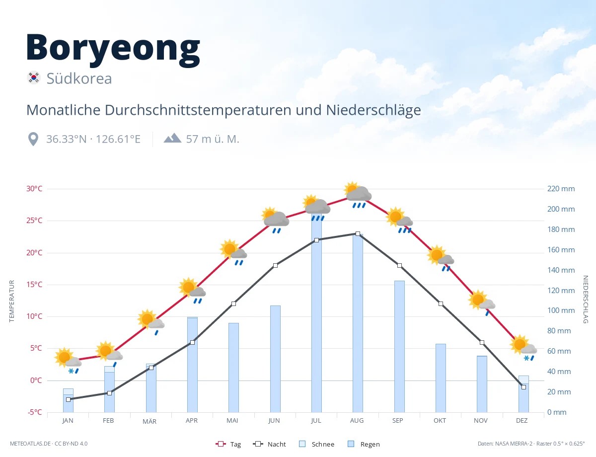 Boryeong - monatliche Durchschnittstemperaturen und Niederschläge