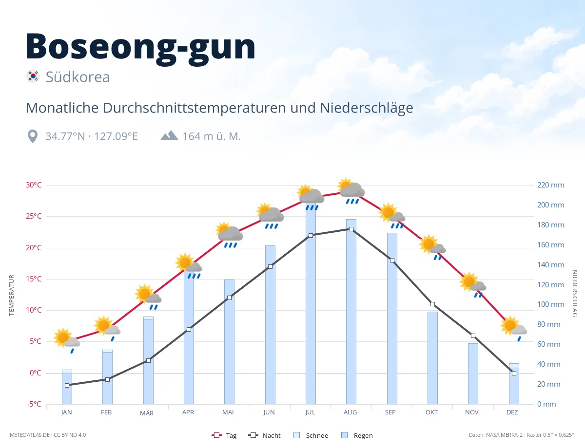 Boseong-gun - monatliche Durchschnittstemperaturen und Niederschläge