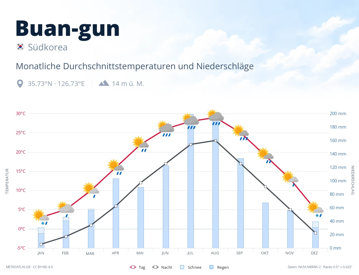 Buan-gun - monatliche Durchschnittstemperaturen und Niederschläge