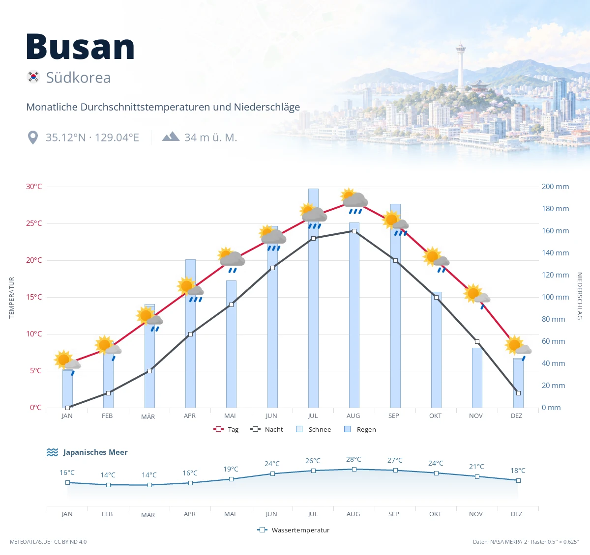 Busan - monatliche Durchschnittstemperaturen und Niederschläge