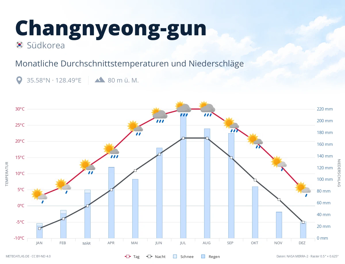 Changnyeong-gun - monatliche Durchschnittstemperaturen und Niederschläge