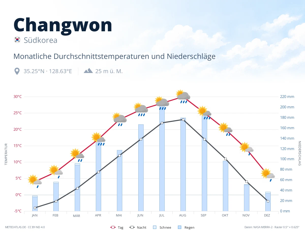 Changwon - monatliche Durchschnittstemperaturen und Niederschläge