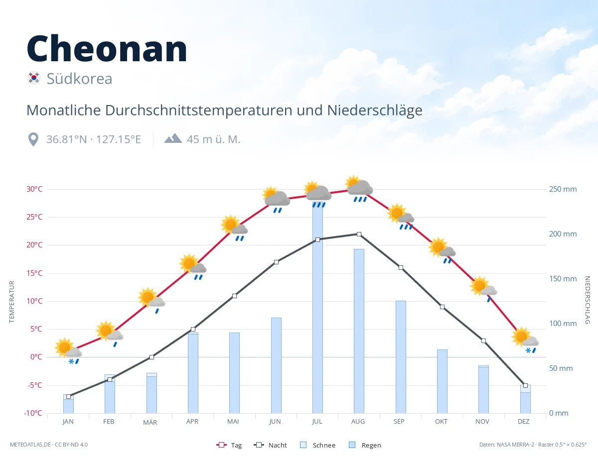 Cheonan - monatliche Durchschnittstemperaturen und Niederschläge