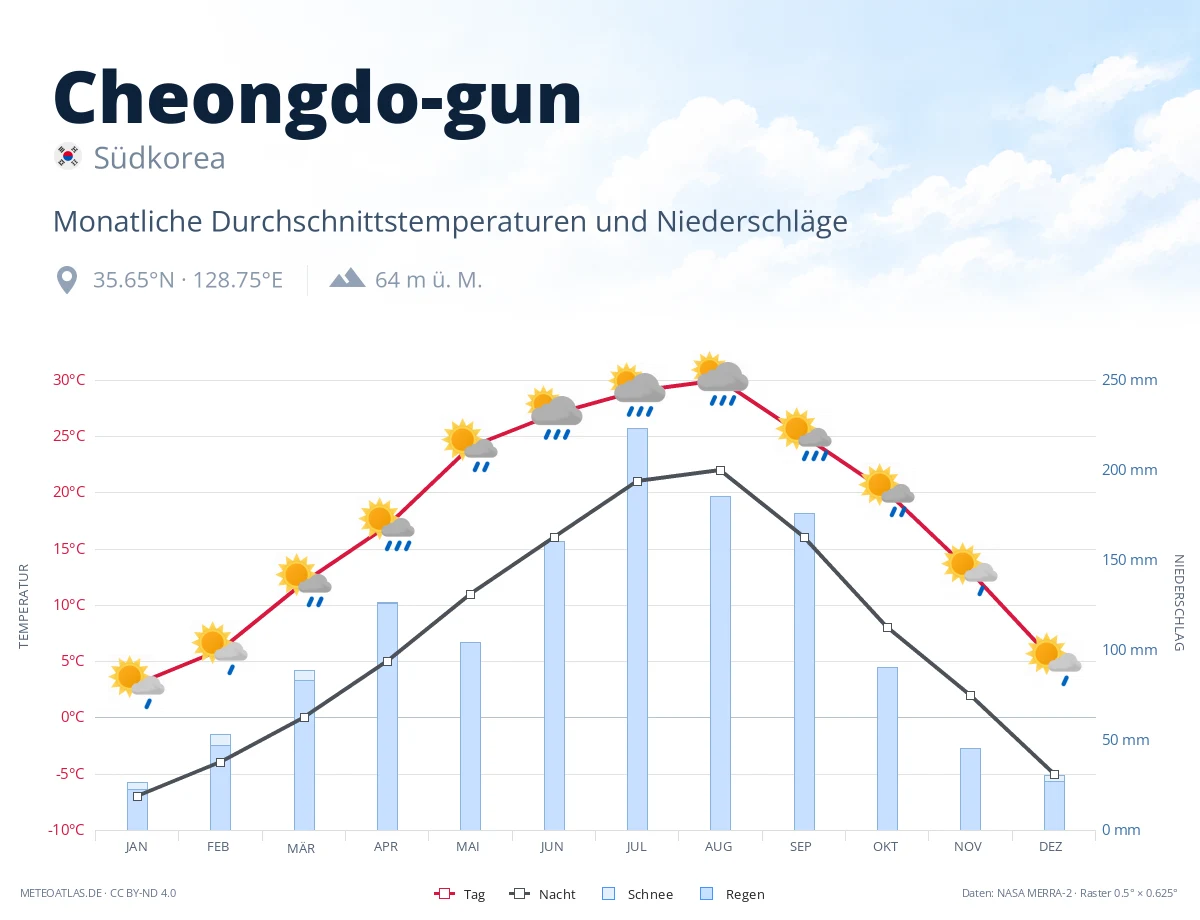 Cheongdo-gun - monatliche Durchschnittstemperaturen und Niederschläge
