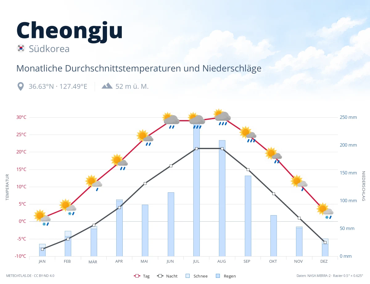Cheongju - monatliche Durchschnittstemperaturen und Niederschläge