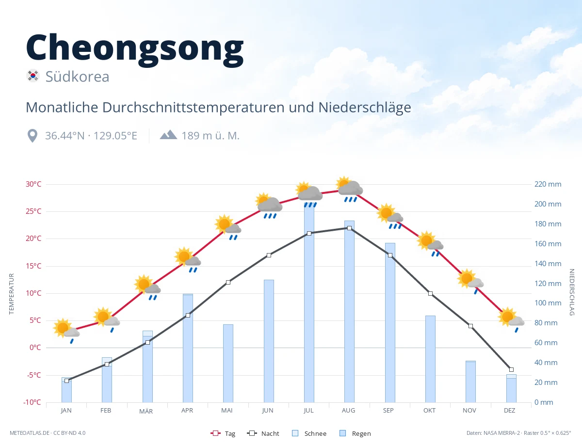 Cheongsong - monatliche Durchschnittstemperaturen und Niederschläge