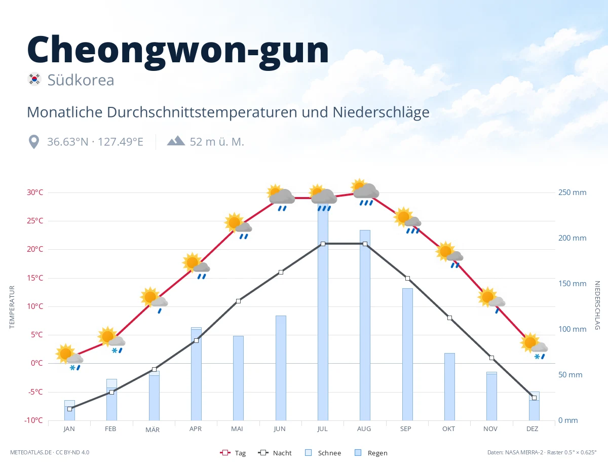 Cheongwon-gun - monatliche Durchschnittstemperaturen und Niederschläge
