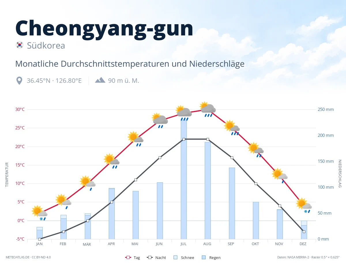 Cheongyang-gun - monatliche Durchschnittstemperaturen und Niederschläge