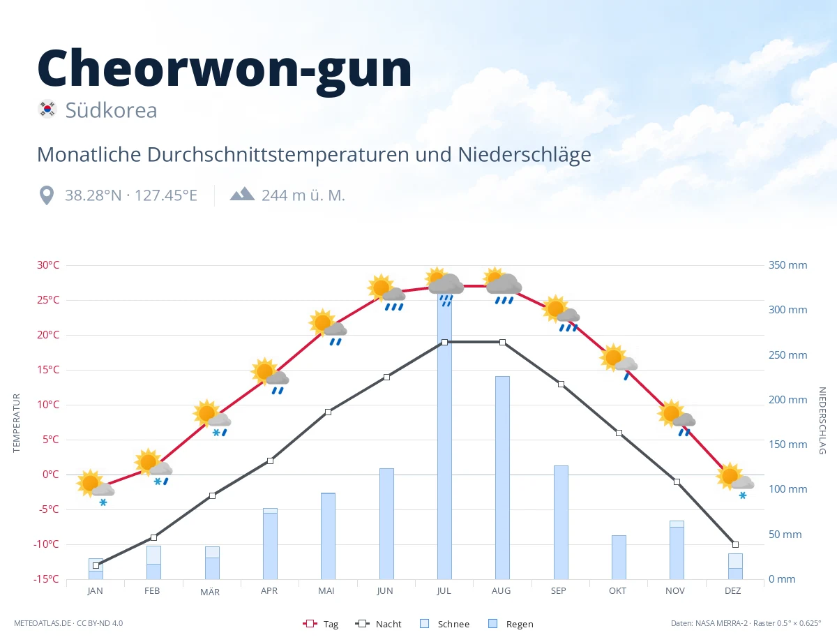 Cheorwon-gun - monatliche Durchschnittstemperaturen und Niederschläge
