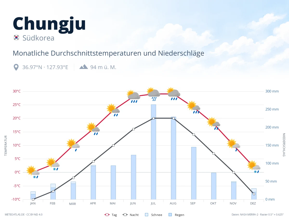 Chungju - monatliche Durchschnittstemperaturen und Niederschläge