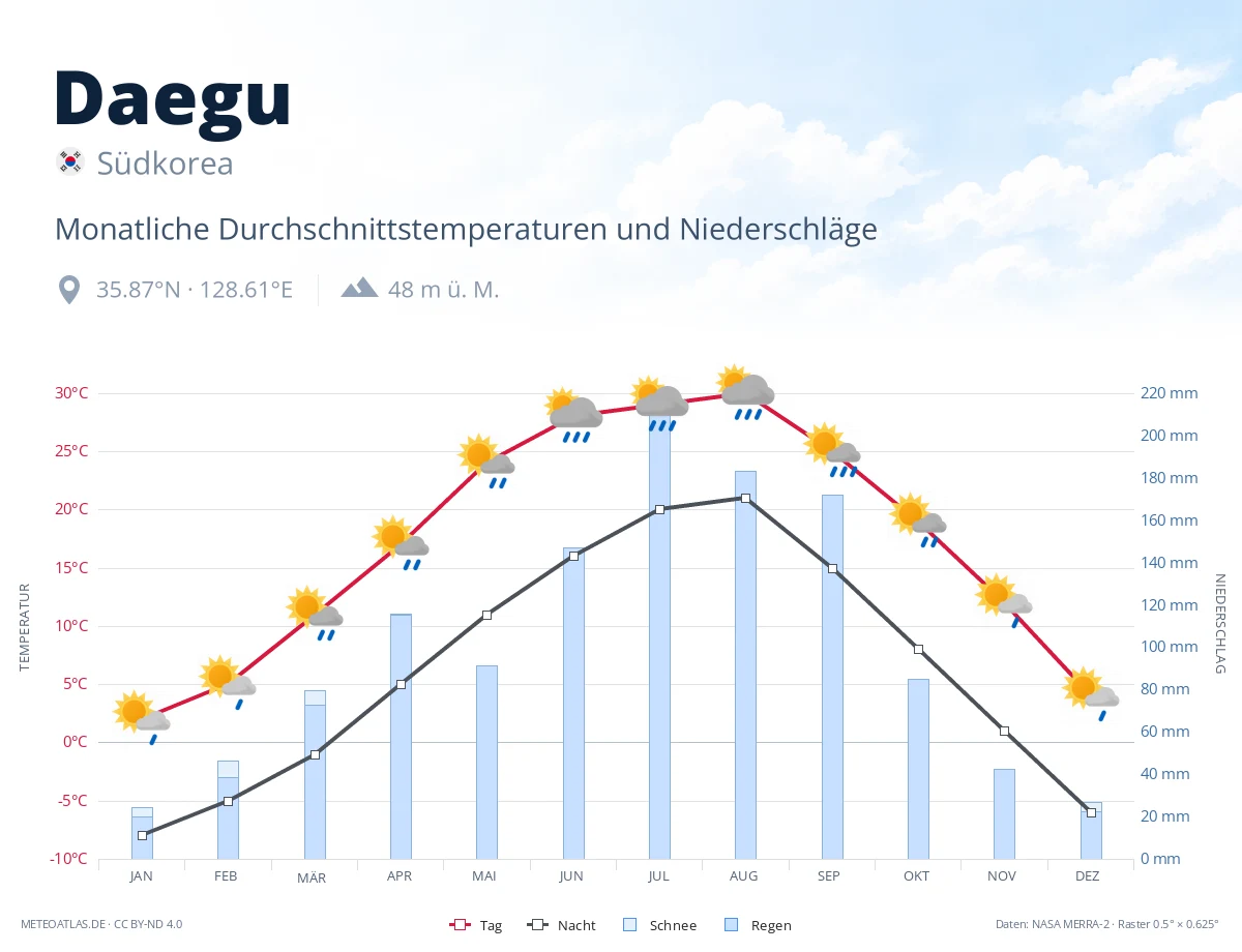 Daegu - monatliche Durchschnittstemperaturen und Niederschläge