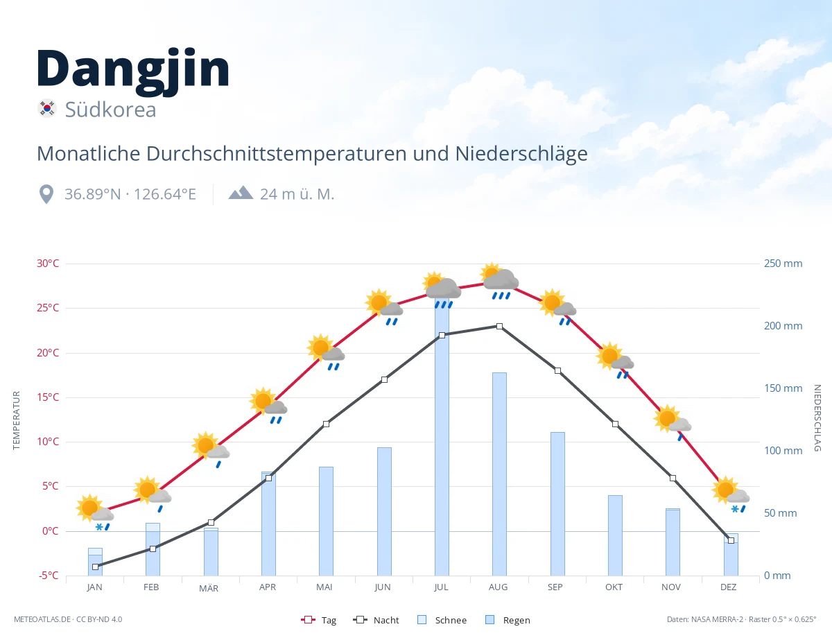 Dangjin - monatliche Durchschnittstemperaturen und Niederschläge