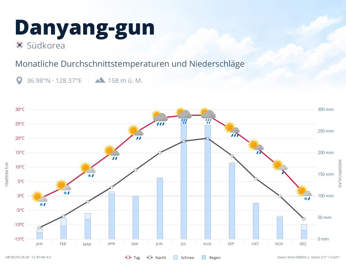 Danyang-gun - monatliche Durchschnittstemperaturen und Niederschläge