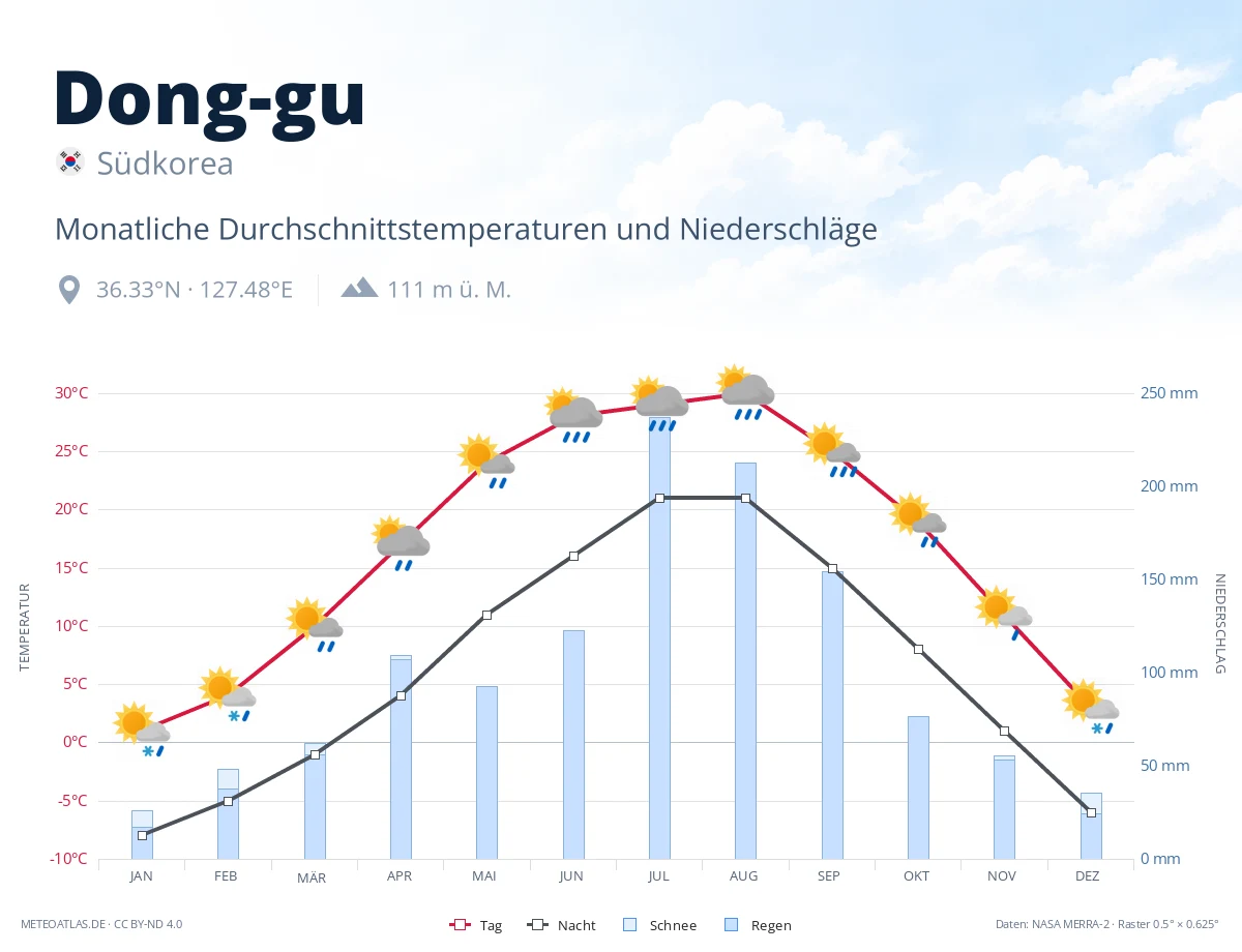 Dong-gu - monatliche Durchschnittstemperaturen und Niederschläge