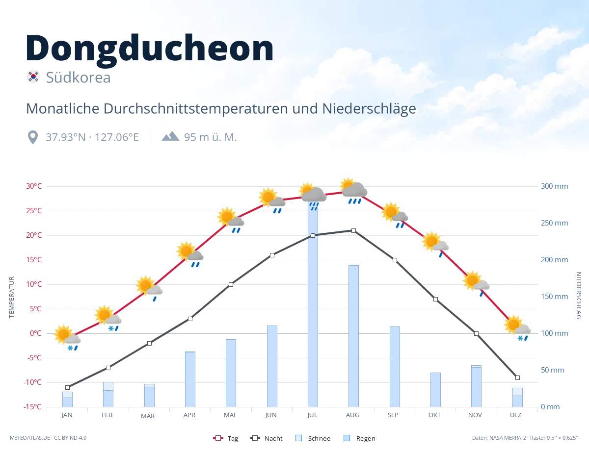 Dongducheon - monatliche Durchschnittstemperaturen und Niederschläge