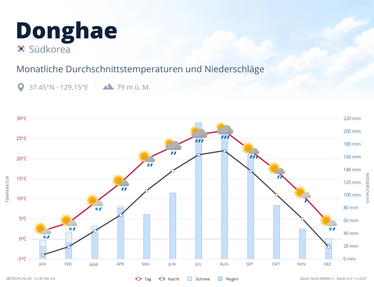 Donghae - monatliche Durchschnittstemperaturen und Niederschläge