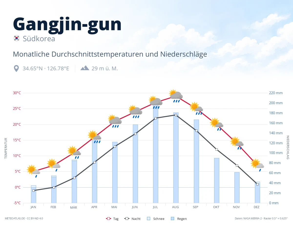 Gangjin-gun - monatliche Durchschnittstemperaturen und Niederschläge