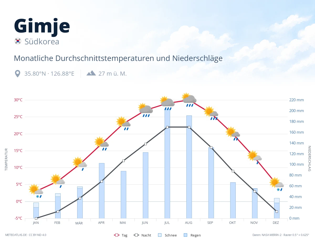 Gimje - monatliche Durchschnittstemperaturen und Niederschläge