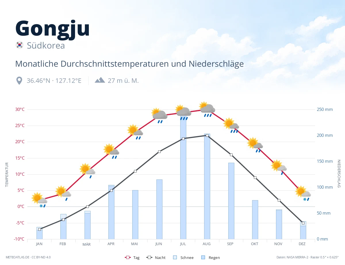 Gongju - monatliche Durchschnittstemperaturen und Niederschläge